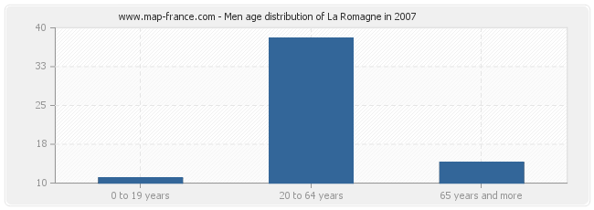 Men age distribution of La Romagne in 2007